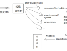 云短信验证码接受平台是什么意思啊怎么设置密码的简单介绍